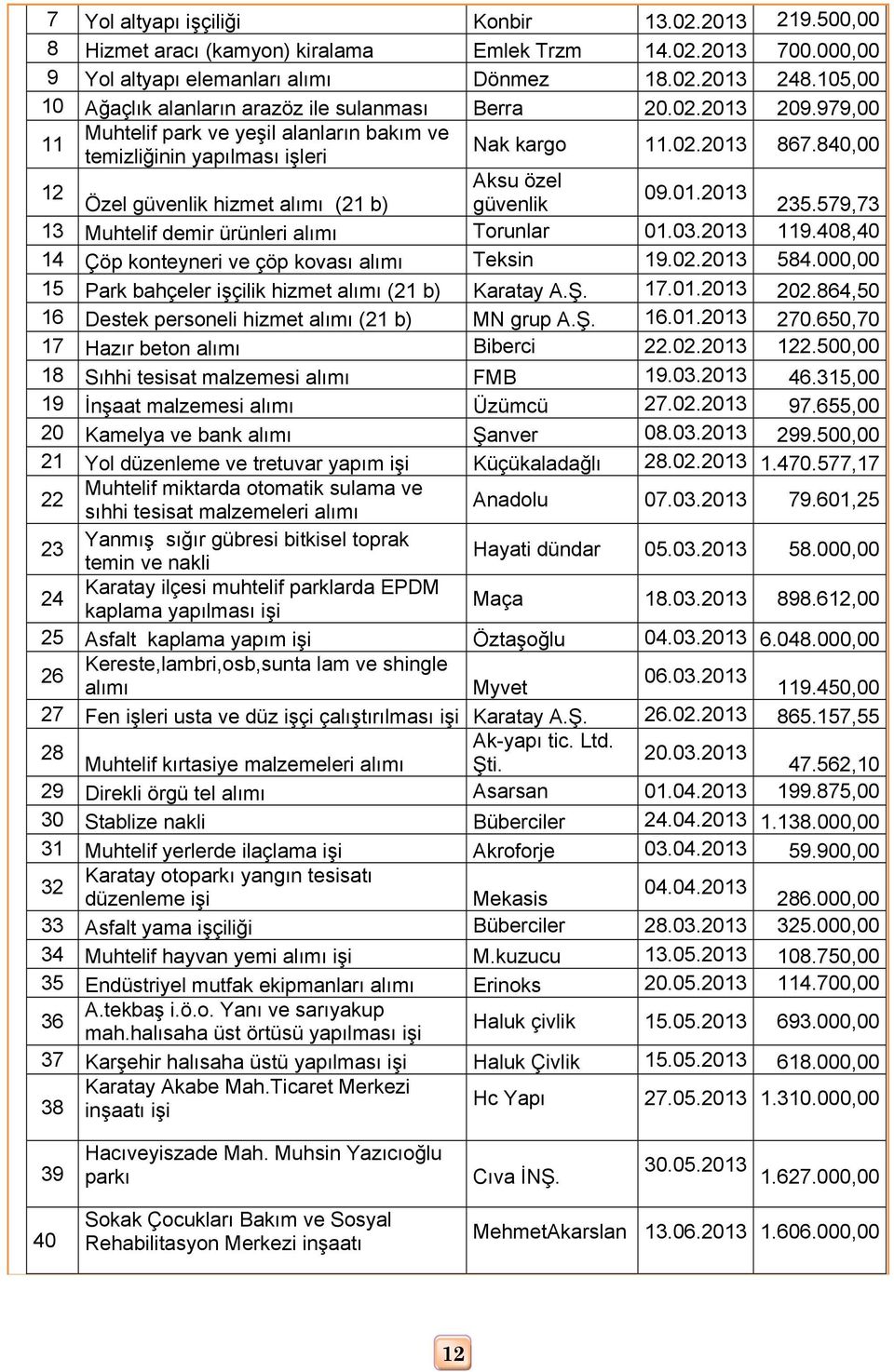 01.2013 Özel güvenlik hizmet alımı (21 b) güvenlik 235.579,73 13 Muhtelif demir ürünleri alımı Torunlar 01.03.2013 119.408,40 14 Çöp konteyneri ve çöp kovası alımı Teksin 19.02.2013 584.