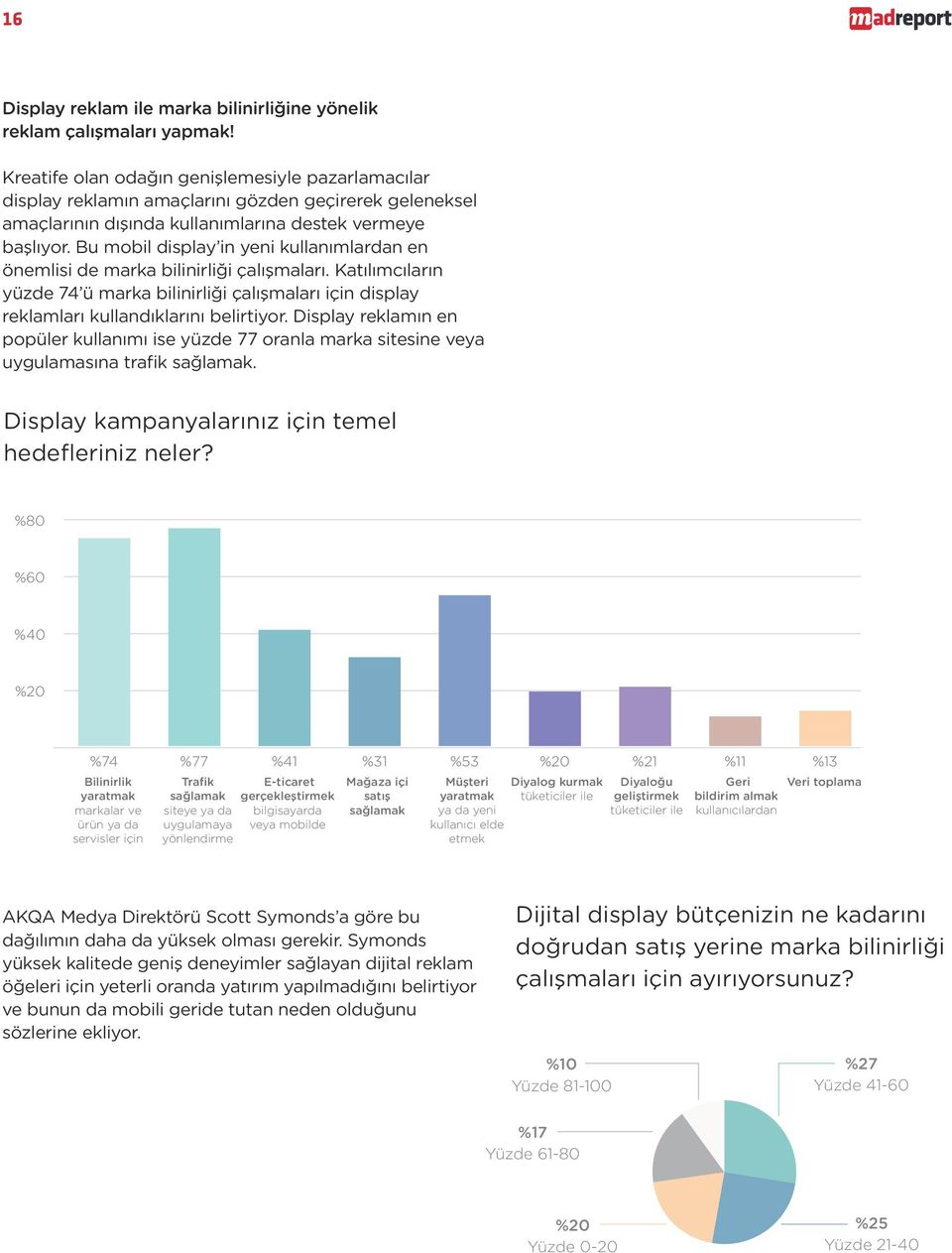 Bu mobil display in yeni kullanımlardan en önemlisi de marka bilinirliği çalışmaları. Katılımcıların yüzde 74 ü marka bilinirliği çalışmaları için display reklamları kullandıklarını belirtiyor.