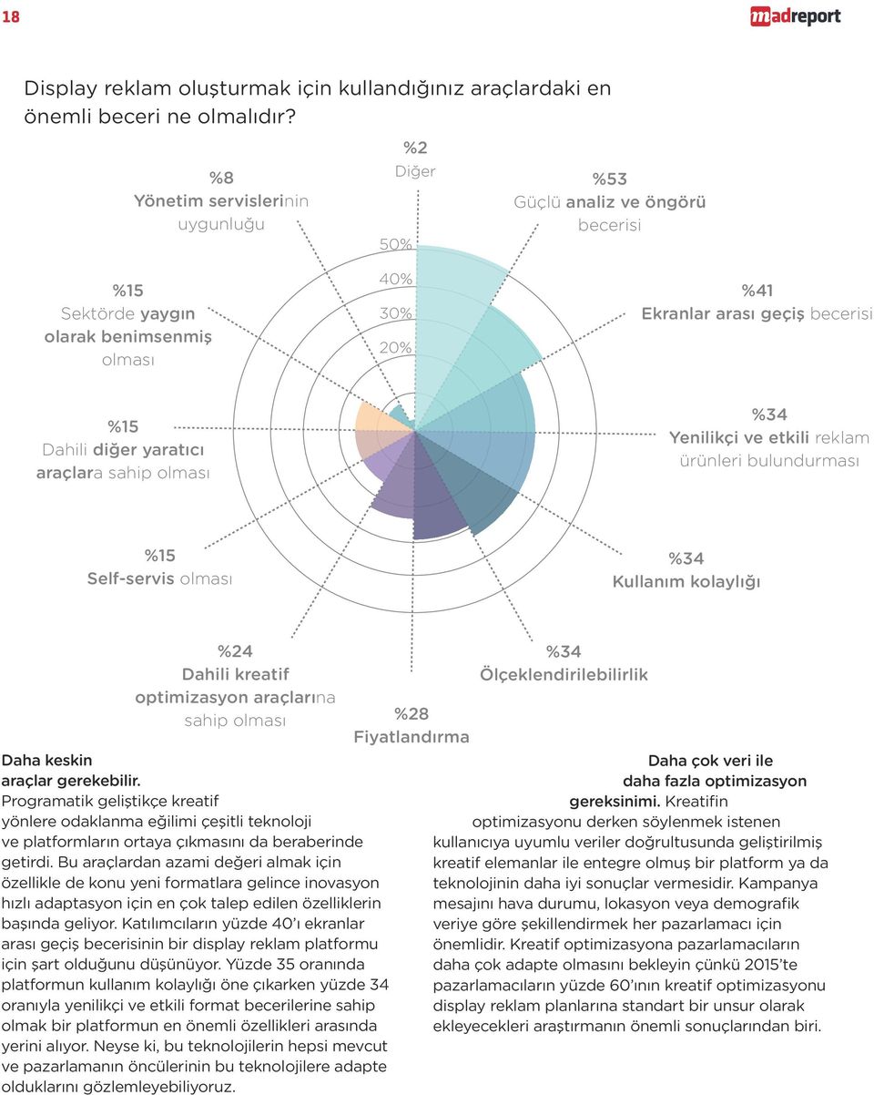 yaratıcı araçlara sahip olması %34 Yenilikçi ve etkili reklam ürünleri bulundurması %15 Self-servis olması %34 Kullanım kolaylığı %24 Dahili kreatif optimizasyon araçlarına sahip olması Daha keskin