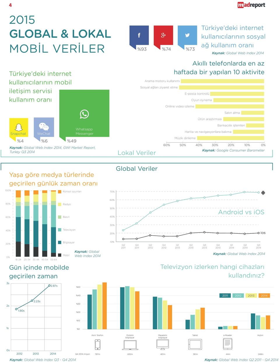 Ürün/servis alımı için araştırma Internet bankacılığı kullanımı 401m 361m 44m 248m 10% 20% 30% 40% 50% Türkiye deki internet kullanıcılarının mobil iletişim servisi kullanım oranı TelevizyonTablet