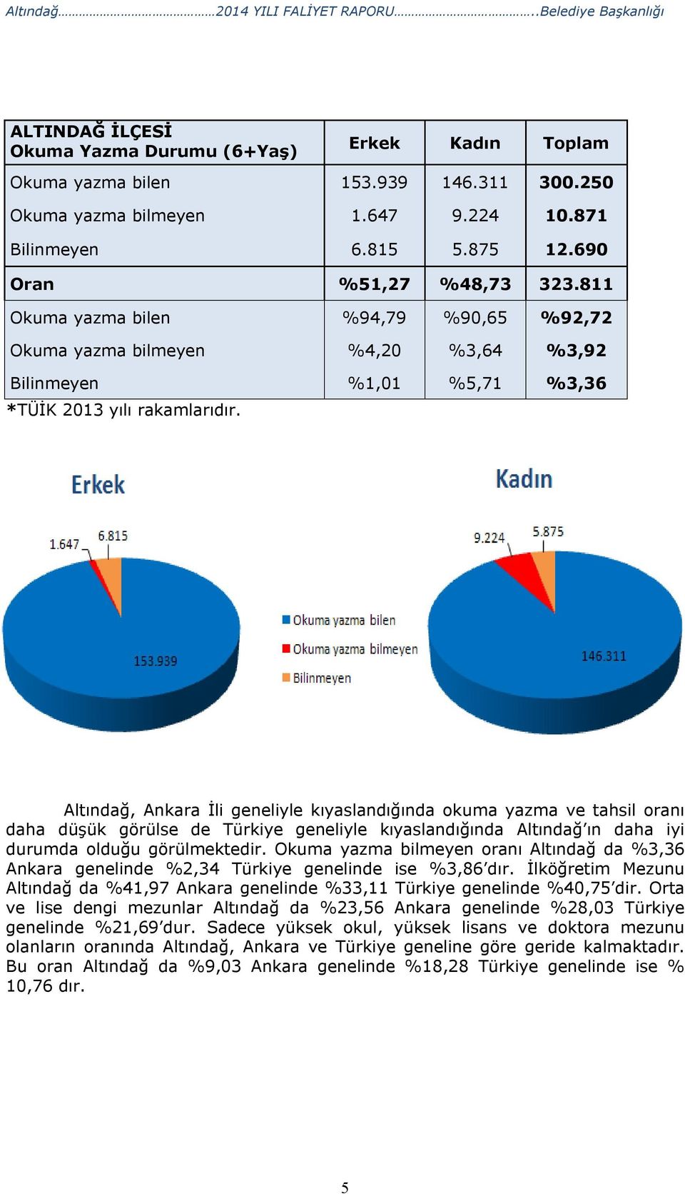 Altındağ, Ankara İli geneliyle kıyaslandığında okuma yazma ve tahsil oranı daha düşük görülse de Türkiye geneliyle kıyaslandığında Altındağ ın daha iyi durumda olduğu görülmektedir.