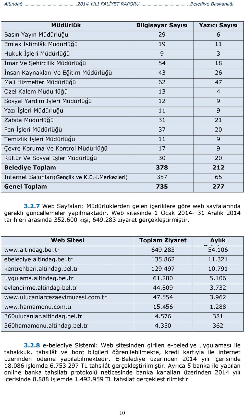 Ve Eğitim Müdürlüğü 43 26 Mali Hizmetler Müdürlüğü 62 47 Özel Kalem Müdürlüğü 13 4 Sosyal Yardım İşleri Müdürlüğü 12 9 Yazı İşleri Müdürlüğü 11 9 Zabıta Müdürlüğü 31 21 Fen İşleri Müdürlüğü 37 20