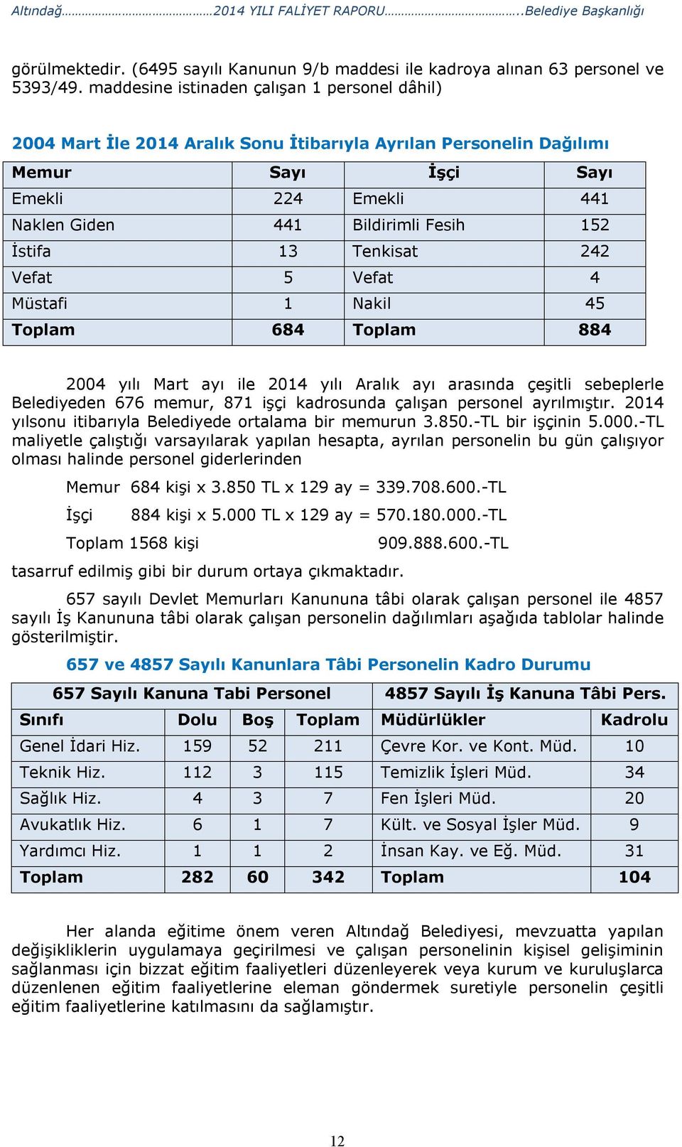 İstifa 13 Tenkisat 242 Vefat 5 Vefat 4 Müstafi 1 Nakil 45 Toplam 684 Toplam 884 2004 yılı Mart ayı ile 2014 yılı Aralık ayı arasında çeşitli sebeplerle Belediyeden 676 memur, 871 işçi kadrosunda