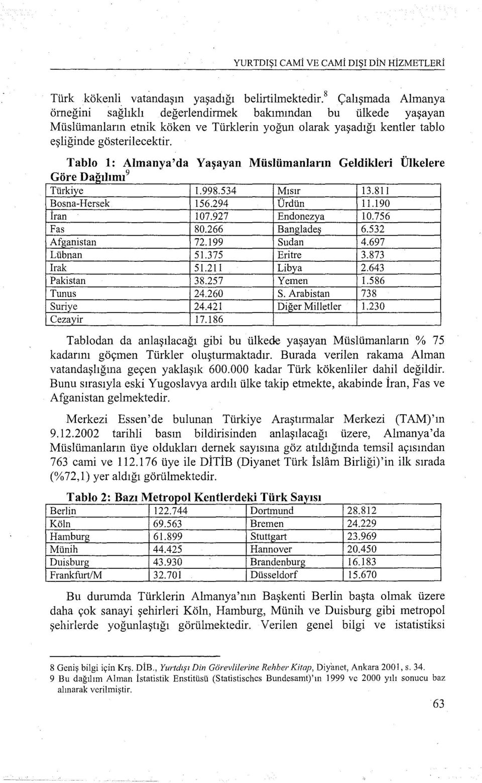 Tablo 1: Almanya'da Yaşayan Müslümanların Geldikleri Ülkelere c o re n-ı agı ımı Türkiye 1.998.534 Mısır ı3.8ı ı Bosna-Hersek ı56.294 Ürdün ı 1.190 İran ıo7.927 Endonezya ıo.756 Fas 80.