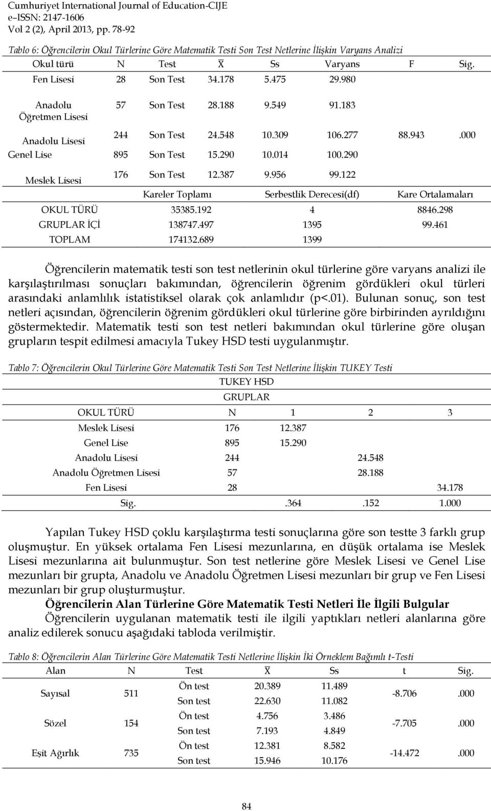 387 9.956 99.122 Kareler Toplamı Serbestlik Derecesi(df) Kare Ortalamaları OKUL TÜRÜ 35385.192 4 8846.298 GRUPLAR İÇİ 138747.497 1395 99.461 TOPLAM 174132.