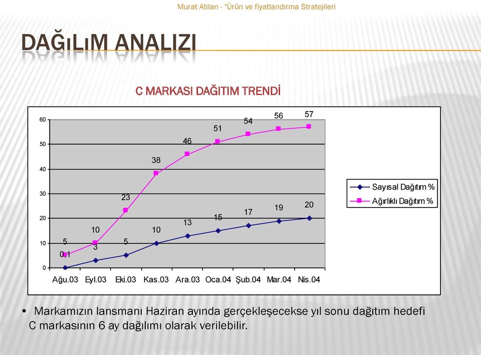 03 Eki.03 Kas.03 Ara.03 Oca.04 Şub.04 Mar.04 Nis.