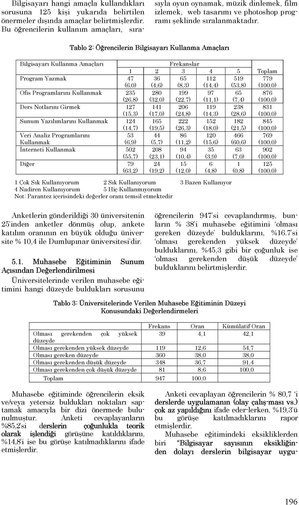 Tablo 2: Öğrencilerin Bilgisayarı Kullanma Amaçları Bilgisayarı Kullanma Amaçları Frekanslar 1 2 3 4 5 Toplam Program Yazmak 47 (6,0) 36 (4,6) 65 (8,3) 112 (14,4) 519 (53,8) 779 Ofis Programlarını