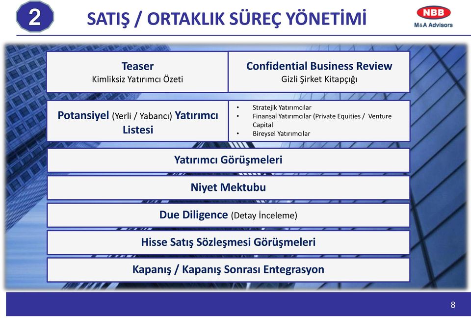 Yatırımcılar (Private Equities / Venture Capital Bireysel Yatırımcılar Yatırımcı Görüşmeleri Niyet