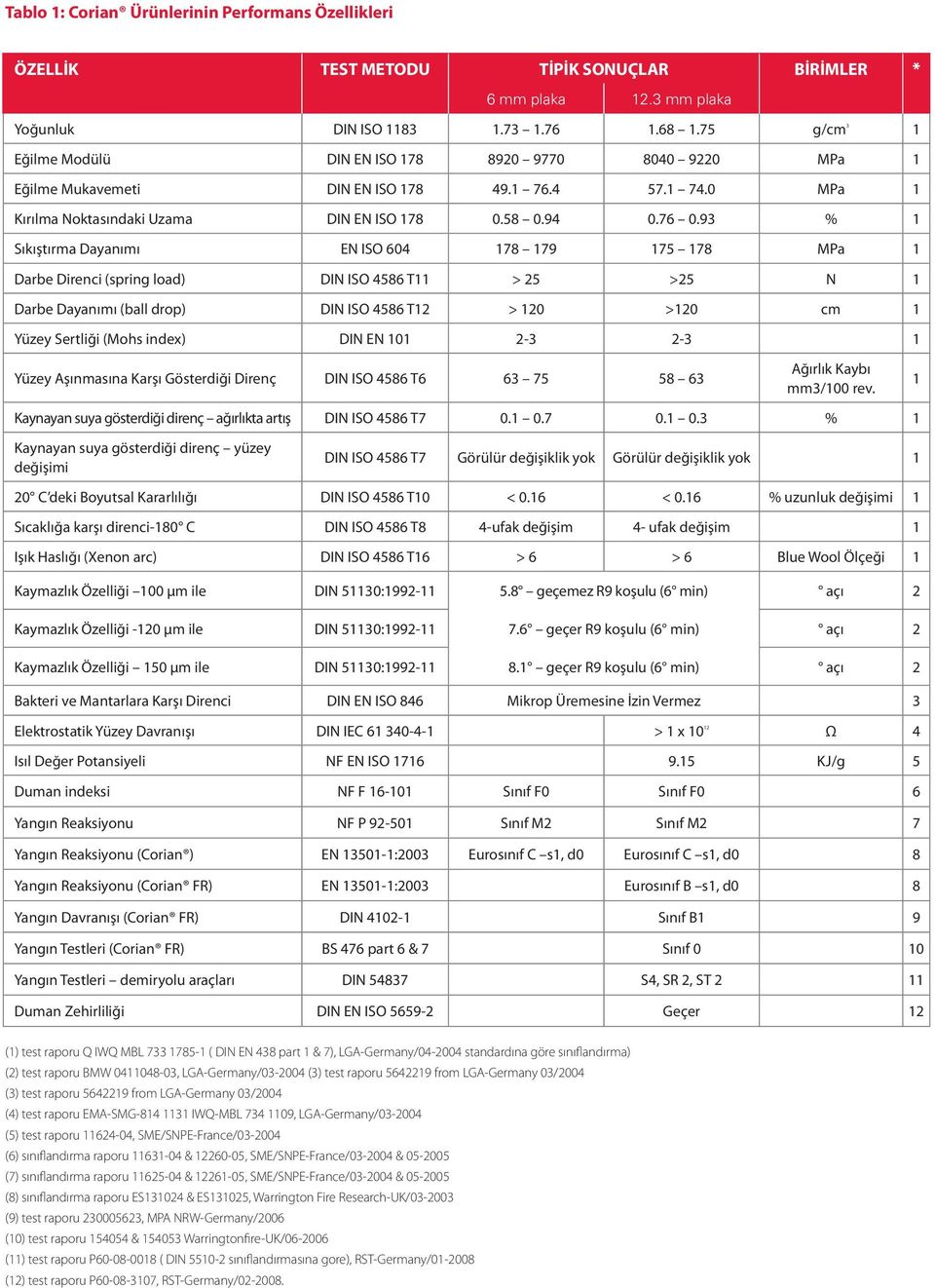 93 % 1 Sıkıştırma Dayanımı EN ISO 604 178 179 175 178 MPa 1 Darbe Direnci (spring load) DIN ISO 4586 T11 > 25 >25 N 1 Darbe Dayanımı (ball drop) DIN ISO 4586 T12 > 120 >120 cm 1 Yüzey Sertliği (Mohs