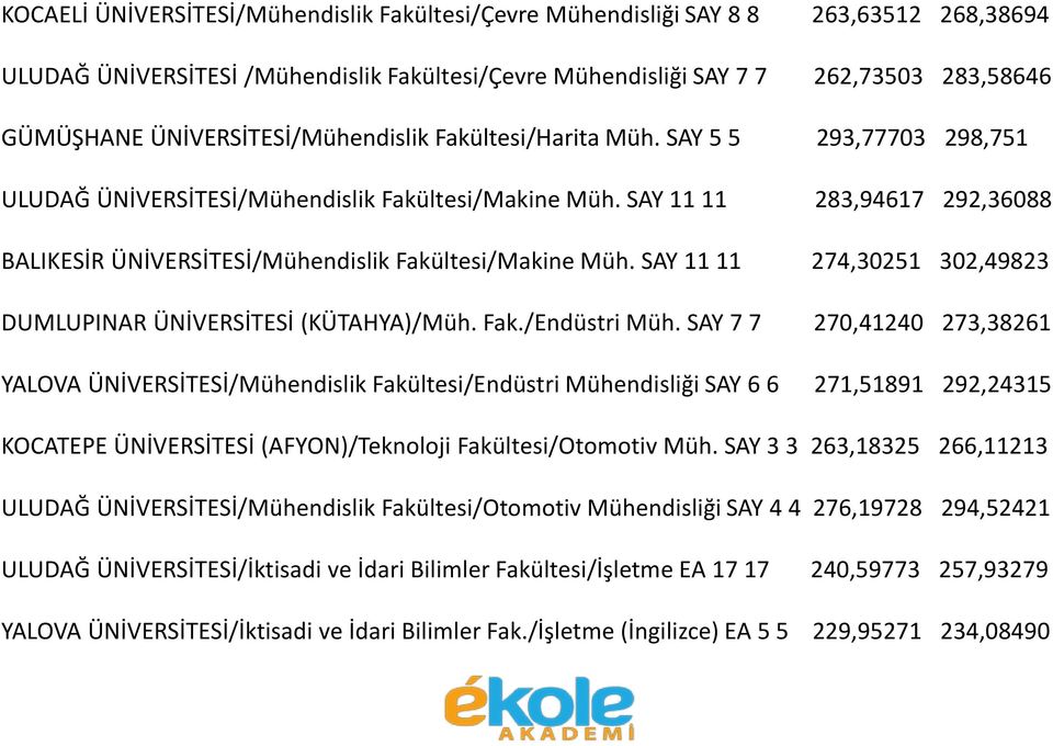 SAY 11 11 283,94617 292,36088 BALIKESİR ÜNİVERSİTESİ/Mühendislik Fakültesi/Makine Müh. SAY 11 11 274,30251 302,49823 DUMLUPINAR ÜNİVERSİTESİ (KÜTAHYA)/Müh. Fak./Endüstri Müh.