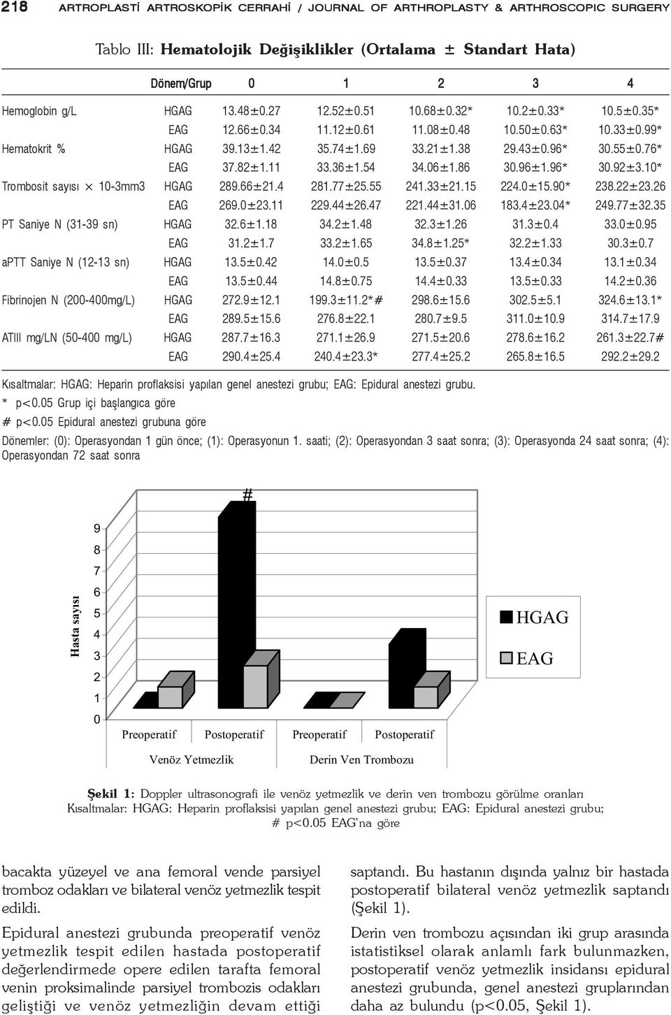 82±1.11 33.36±1.54 34.06±1.86 30.96±1.96* 30.92±3.10* Trombosit sayýsý 10-3mm3 HGAG 289.66±21.4 281.77±25.55 241.33±21.15 224.0±15.90* 238.22±23.26 EAG 269.0±23.11 229.44±26.47 221.44±31.06 183.4±23.
