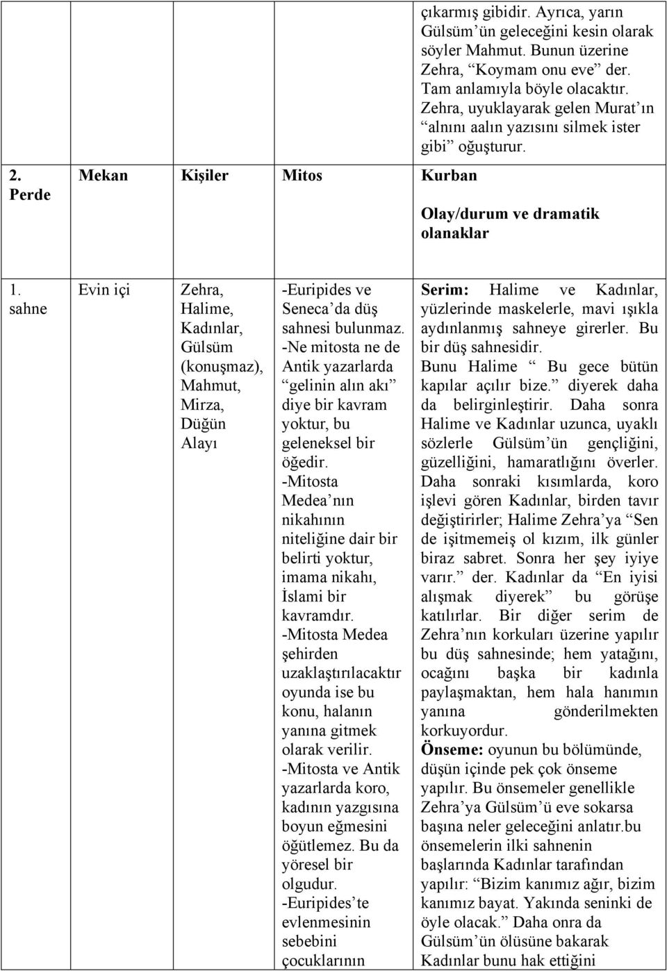 sahne Evin içi Zehra, Halime, Kadınlar, Gülsüm (konuşmaz), Mahmut, Mirza, Düğün Alayı -Euripides ve Seneca da düş sahnesi bulunmaz.