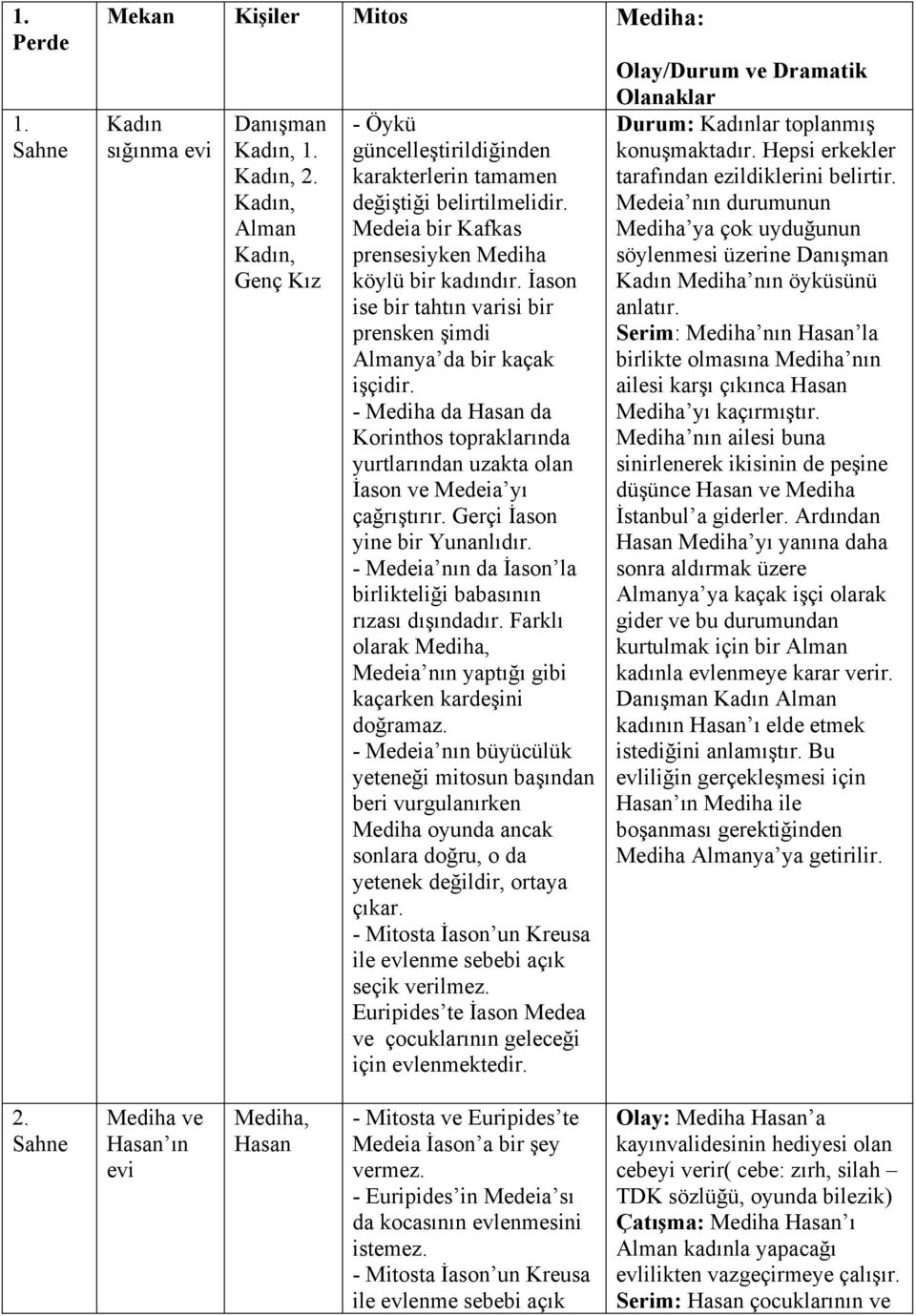 - Mediha da Hasan da Korinthos topraklarında yurtlarından uzakta olan İason ve Medeia yı çağrıştırır. Gerçi İason yine bir Yunanlıdır.