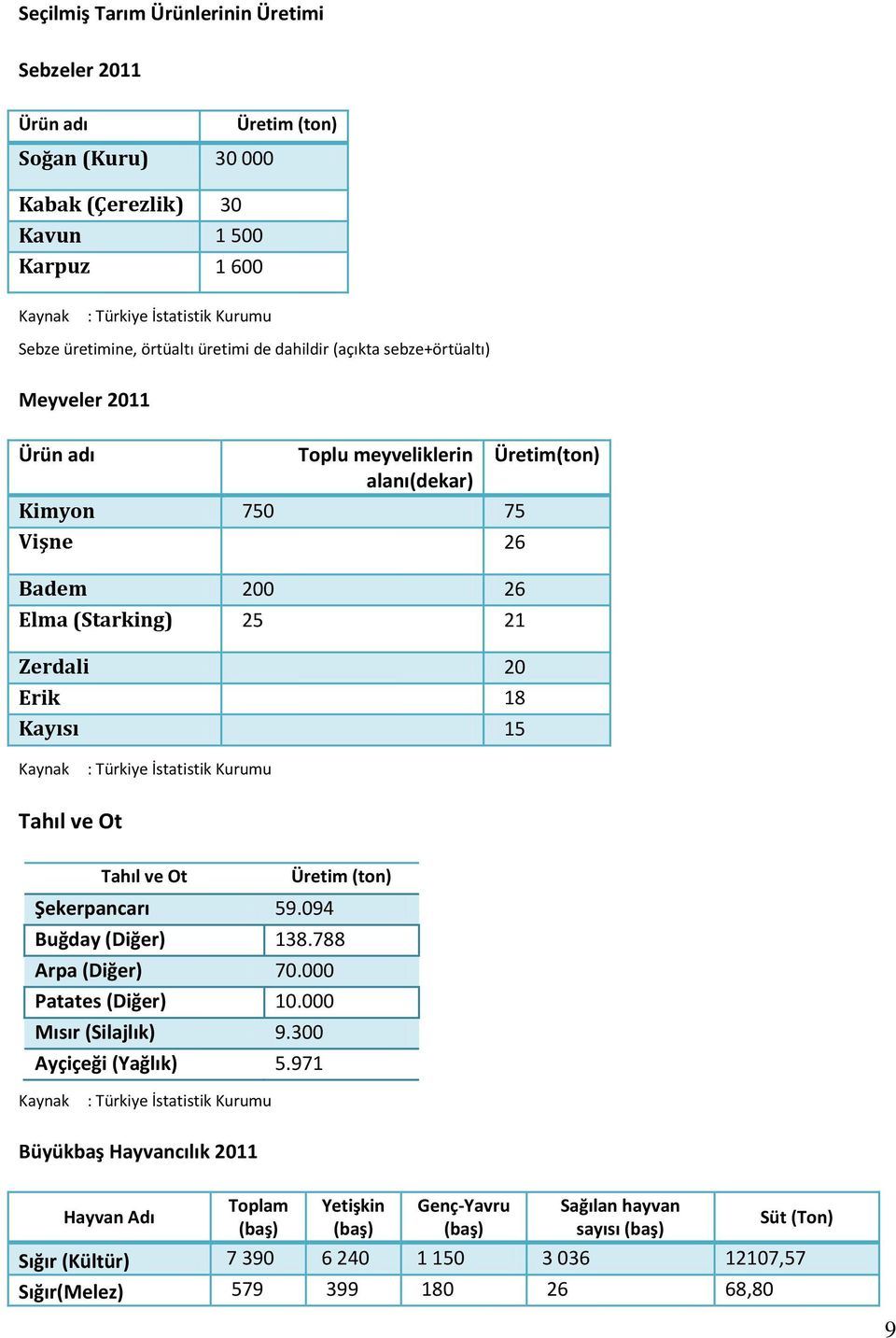 Türkiye İstatistik Kurumu Tahıl ve Ot Tahıl ve Ot Üretim (ton) Şekerpancarı 59.094 Buğday (Diğer) 138.788 Arpa (Diğer) 70.000 Patates (Diğer) 10.000 Mısır (Silajlık) 9.300 Ayçiçeği (Yağlık) 5.