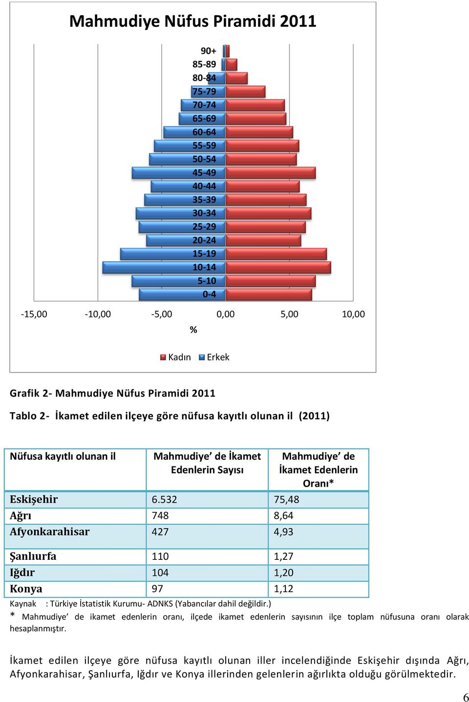 532 75,48 Ağrı 748 8,64 Afyonkarahisar 427 4,93 Şanlıurfa 110 1,27 Iğdır 104 1,20 Konya 97 1,12 Mahmudiye de İkamet Edenlerin Oranı* : Türkiye İstatistik Kurumu- ADNKS (Yabancılar dahil değildir.