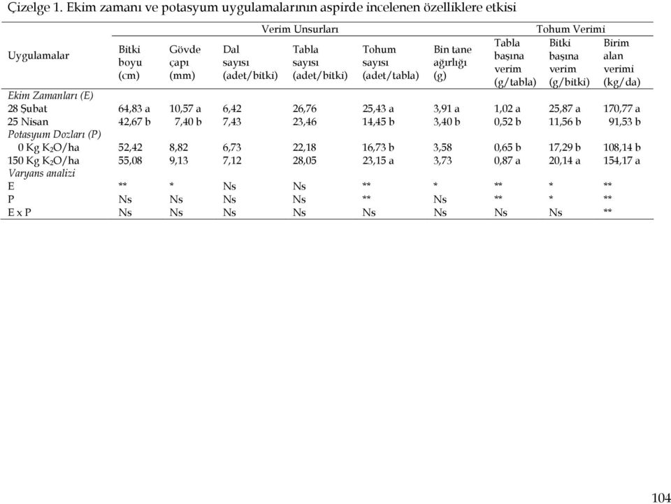 sayısı (adet/tabla) Bin tane ağırlığı (g) Tabla başına verim (g/tabla) Tohum Verimi Bitki başına verim (g/bitki) Birim alan verimi (kg/da) Ekim Zamanları (E) 28 Şubat 64,83 a 10,57 a 6,42 26,76