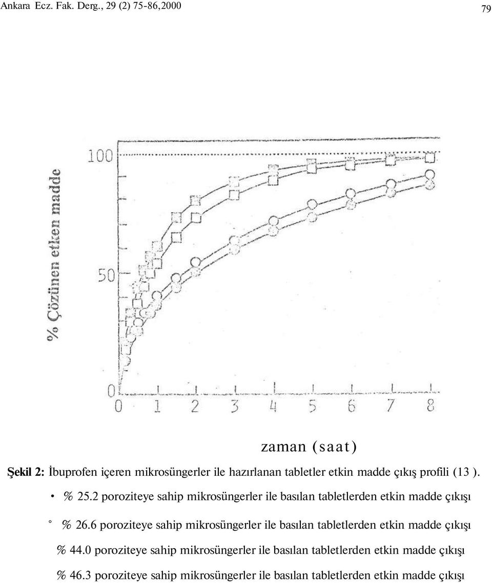 profili (13 ). % 25.2 poroziteye sahip mikrosüngerler ile basılan tabletlerden etkin madde çıkışı % 26.