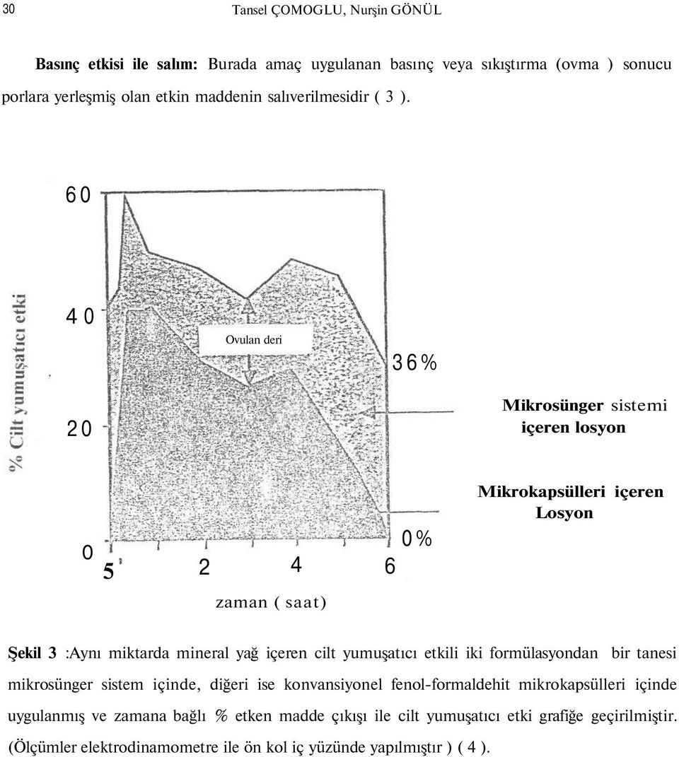 60 4 0 Ovulan deri 36% 20 Mikrosünger sistemi içeren losyon 0% o 5 2 4 6 Mikrokapsülleri içeren Losyon zaman ( saat) Şekil 3 :Aynı miktarda mineral yağ içeren