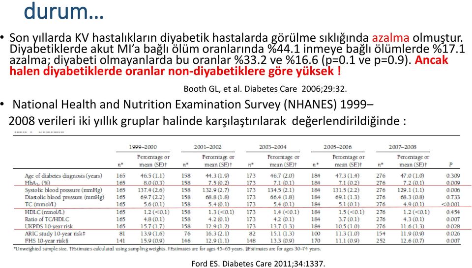 2 ve %16.6 (p=0.1 ve p=0.9). Ancak halen diyabetiklerde oranlar non-diyabetiklere göre yüksek! Booth GL, et al.