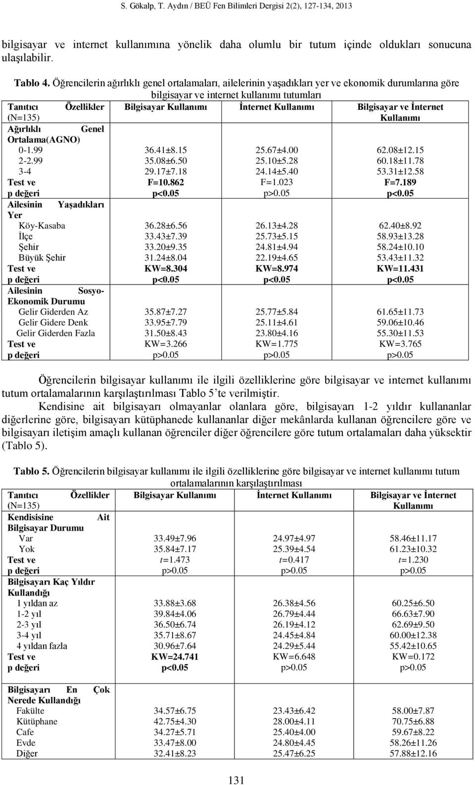 Bilgisayar ve İnerne N=135 Kullanımı Ağırlıklı Genel OralamaAGNO -1.99 2-2.99 3-4 Tes ve p değeri 36.41±8.15 35.8±6.5 29.17±7.18 F=1.862 p<.5 25.67±4. 25.1±5.28 24.14±5.4 F=1.23 p>.5 62.8±12.15 6.