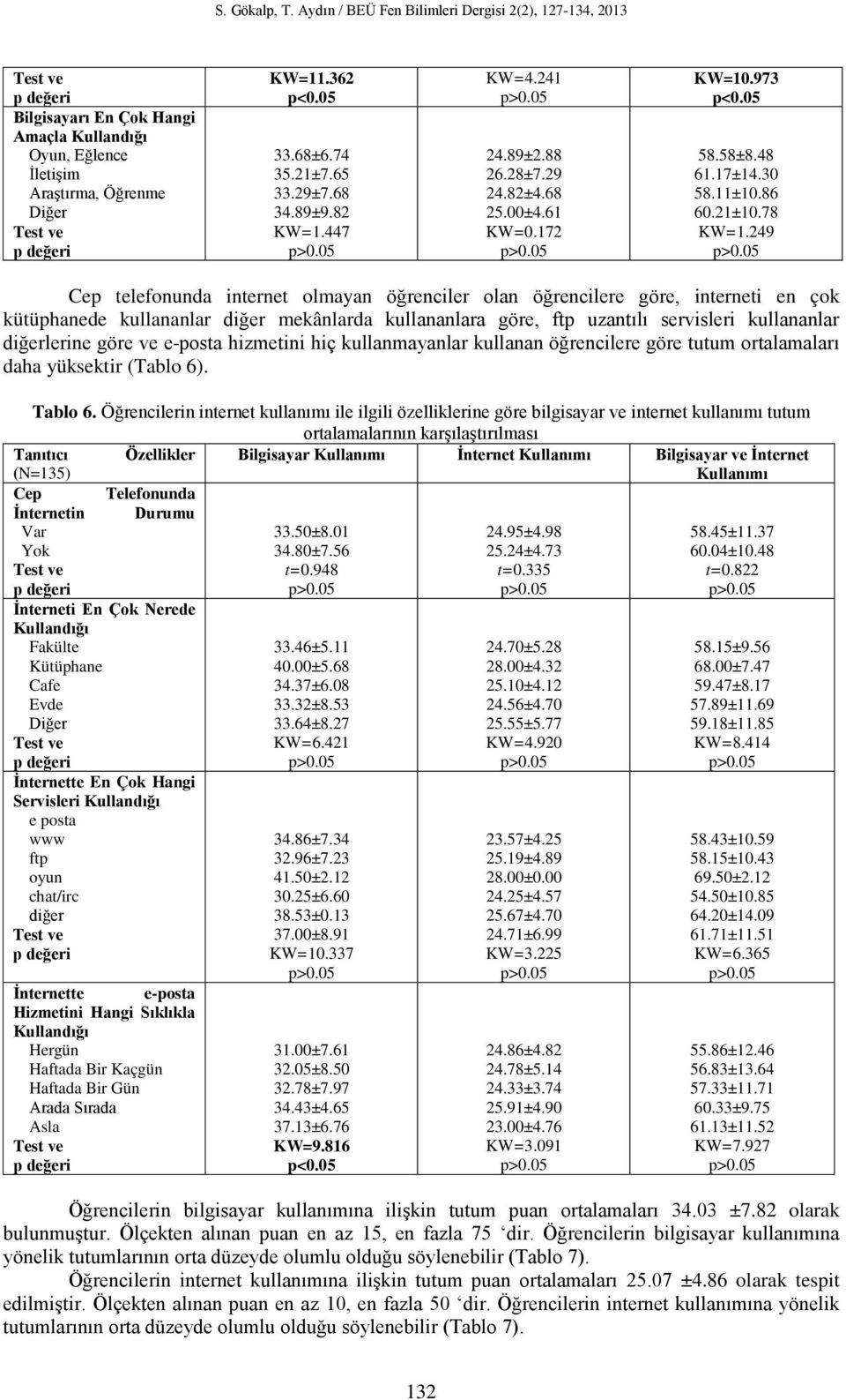 5 Cep elefonunda inerne olmayan öğrenciler olan öğrencilere göre, inernei en çok küüphanede kullananlar diğer mekânlarda kullananlara göre, fp uzanılı servisleri kullananlar diğerlerine göre ve