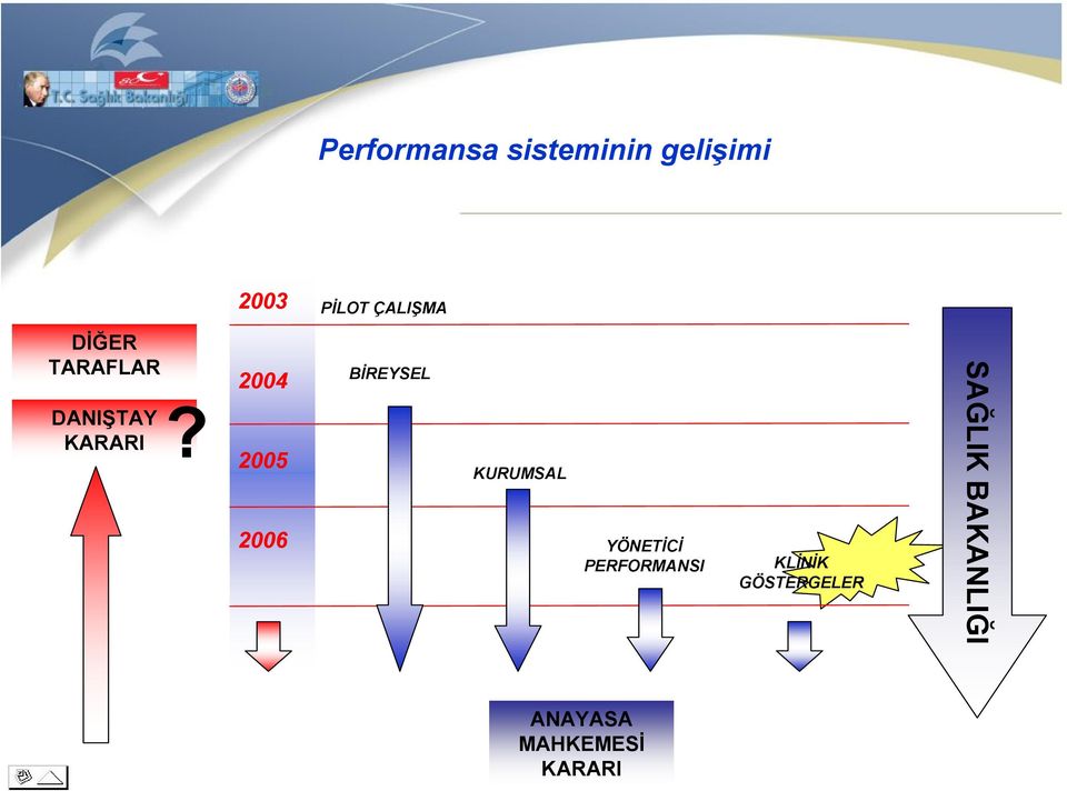 2004 2005 2006 BİREYSEL KURUMSAL YÖNETİCİ