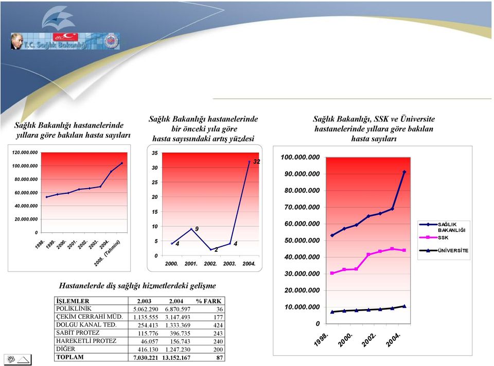 2003. 2004. 2005. (Tahmini) 15 10 5 0 4 9 2000. 2001. 2002. 2003. 2004. 2 4 70.000.000 60.000.000 50.000.000 40.000.000 30.000.000 SAĞLIK BAKANLIĞI SSK ÜNİVERSİTE Hastanelerde diş sağlığı hizmetlerdeki gelişme 20.