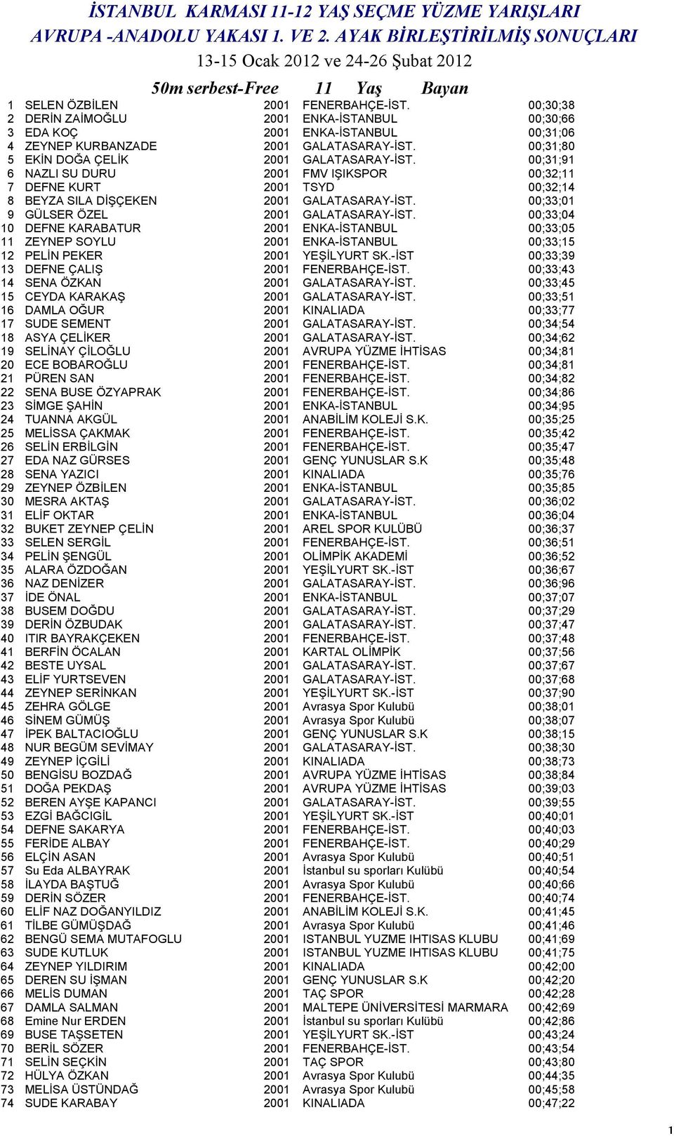 00;33;01 9 GÜLSER ÖZEL 2001 GALATASARAY-İST. 00;33;04 10 DEFNE KARABATUR 2001 ENKA-İSTANBUL 00;33;05 11 ZEYNEP SOYLU 2001 ENKA-İSTANBUL 00;33;15 12 PELİN PEKER 2001 YEŞİLYURT SK.