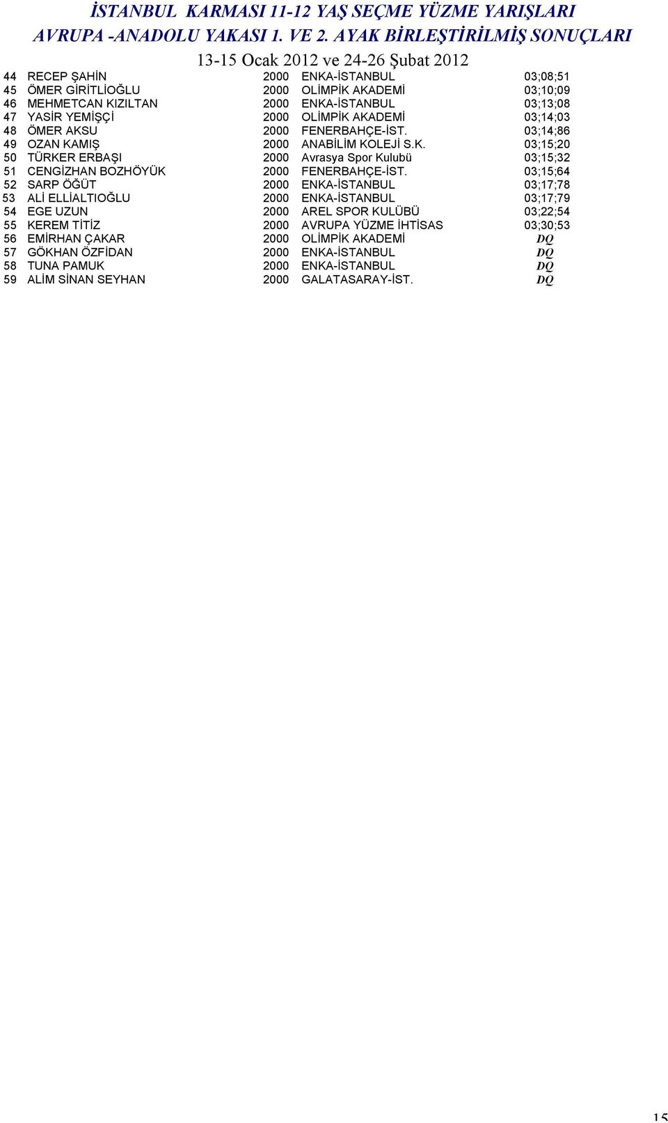 03;15;64 52 SARP ÖĞÜT 2000 ENKA-İSTANBUL 03;17;78 53 ALİ ELLİALTIOĞLU 2000 ENKA-İSTANBUL 03;17;79 54 EGE UZUN 2000 AREL SPOR KULÜBÜ 03;22;54 55 KEREM TİTİZ 2000 AVRUPA YÜZME İHTİSAS