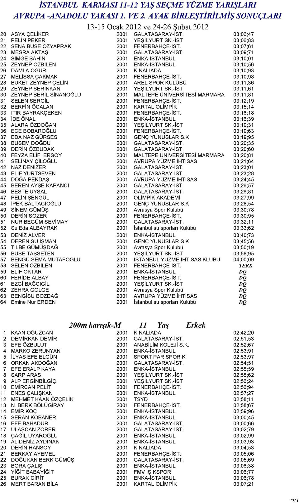 03;10;98 28 BUKET ZEYNEP ÇELİN 2001 AREL SPOR KULÜBÜ 03;11;36 29 ZEYNEP SERİNKAN 2001 YEŞİLYURT SK.