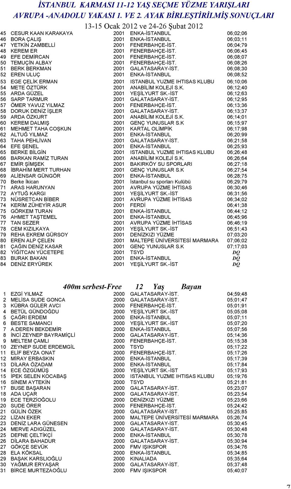 06;08;30 52 EREN ULUÇ 2001 ENKA-İSTANBUL 06;08;52 53 EGE ÇELİK ERMAN 2001 ISTANBUL YUZME IHTISAS KLUBU 06;10;06 54 METE ÖZTÜRK 2001 ANABİLİM KOLEJİ S.K. 06;12;40 55 ARDA GÜZEL 2001 YEŞİLYURT SK.