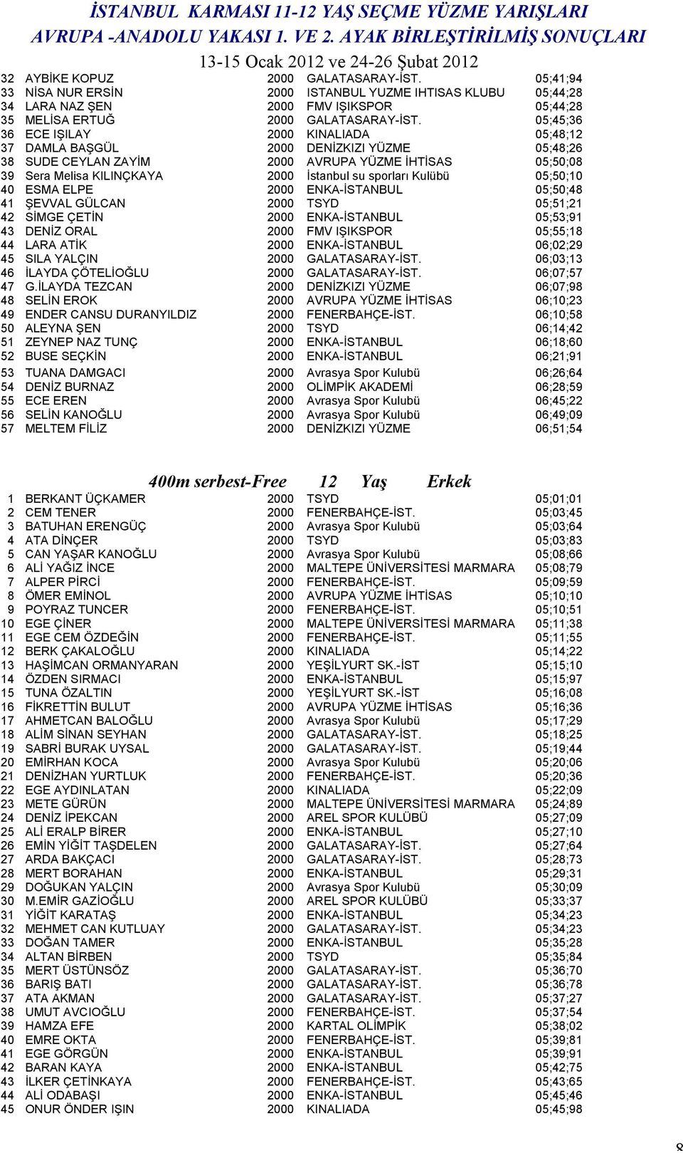 sporları Kulübü 05;50;10 40 ESMA ELPE 2000 ENKA-İSTANBUL 05;50;48 41 ŞEVVAL GÜLCAN 2000 TSYD 05;51;21 42 SİMGE ÇETİN 2000 ENKA-İSTANBUL 05;53;91 43 DENİZ ORAL 2000 FMV IŞIKSPOR 05;55;18 44 LARA ATİK