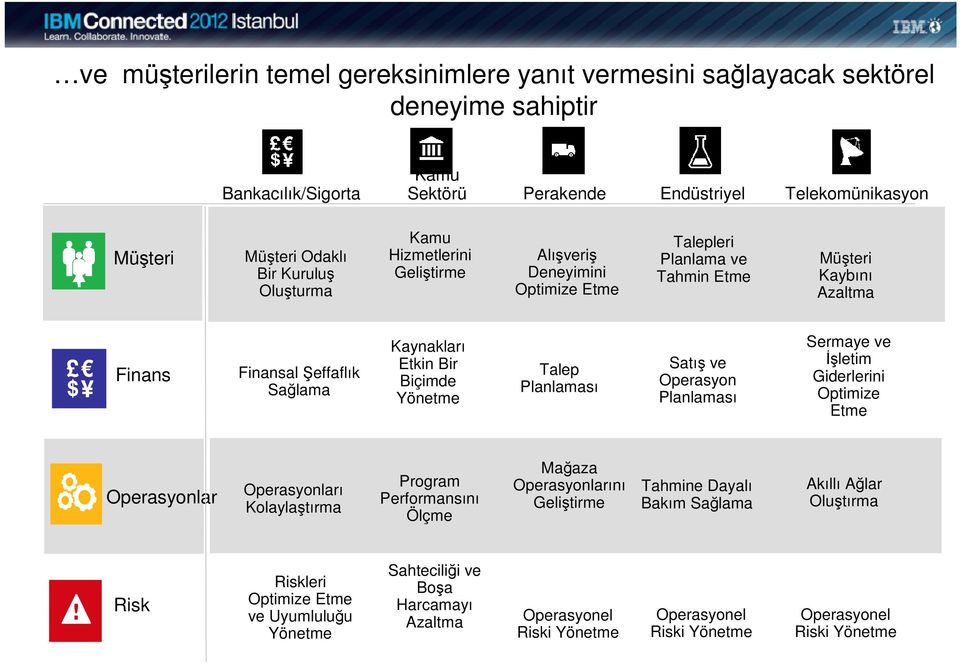 Yönetme Talep Planlaması Satış ve Operasyon Planlaması Sermaye ve İşletim Giderlerini Optimize Etme Operasyonlar Operasyonları Kolaylaştırma Program Performansını Ölçme Mağaza Operasyonlarını