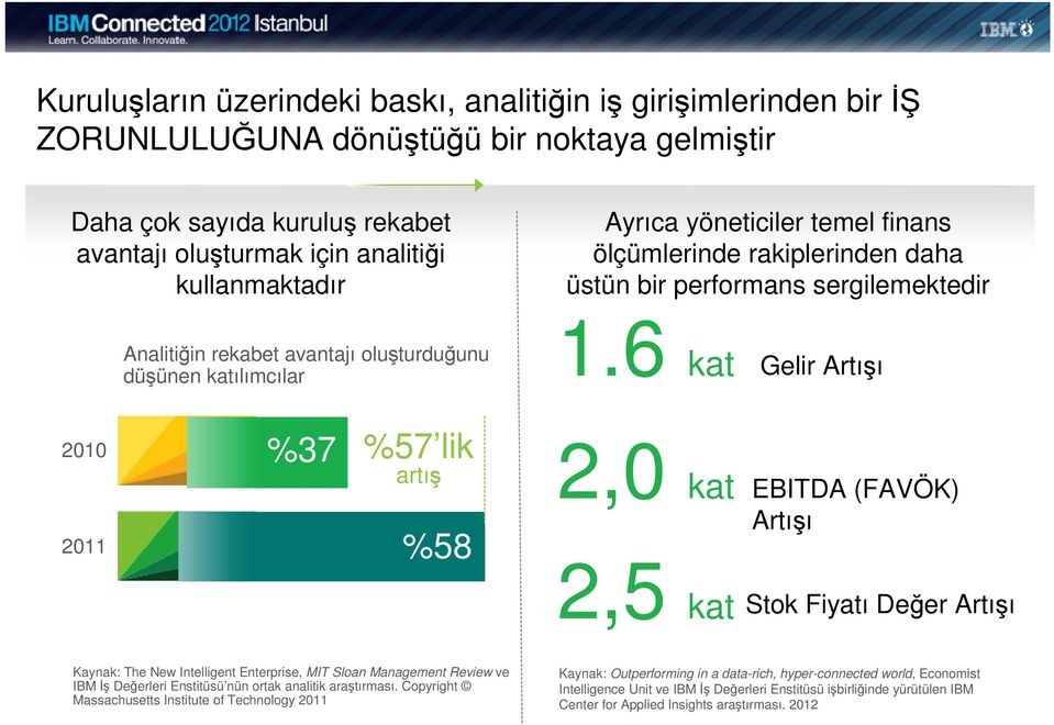 6 kat Gelir Artışı 2010 2011 %37 %57 lik artış %58 2,0 kat EBITDA (FAVÖK) Artışı 2,5 kat Stok Fiyatı Değer Artışı Kaynak: The New Intelligent Enterprise, MIT Sloan Management Review ve IBM İş