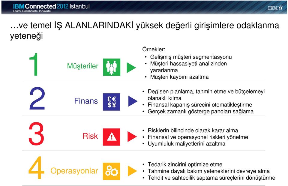 otomatikleştirme Gerçek zamanlı gösterge panoları sağlama Risklerin bilincinde olarak karar alma Finansal ve operasyonel riskleri yönetme Uyumluluk