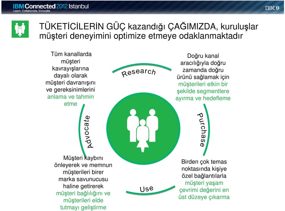 etkin bir şekilde segmentlere ayırma ve hedefleme Müşteri kaybını önleyerek ve memnun müşterileri birer marka savunucusu haline getirerek müşteri