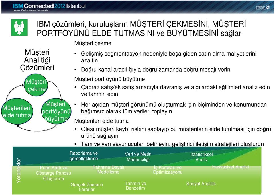 Müşteri portföyünü büyütme Çapraz satış/ek satış amacıyla davranış ve algılardaki eğilimleri analiz edin ve tahmin edin Her açıdan müşteri görünümü oluşturmak için biçiminden ve konumundan bağımsız