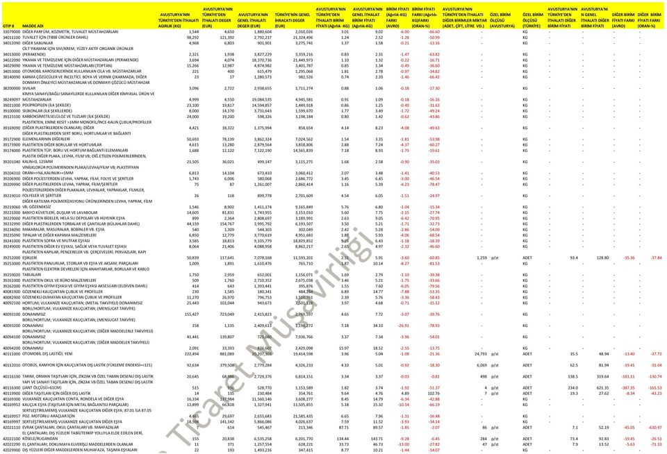 58-0.21-13.16 - KG - - - - CİLT YIKAMAK İÇİN SIVI/KREM; YÜZEY AKTİF ORGANİK ÜRÜNLER 34013000 (PERAKENDE) 2,321 1,938 3,827,229 3,359,216 0.83 2.31-1.47-63.