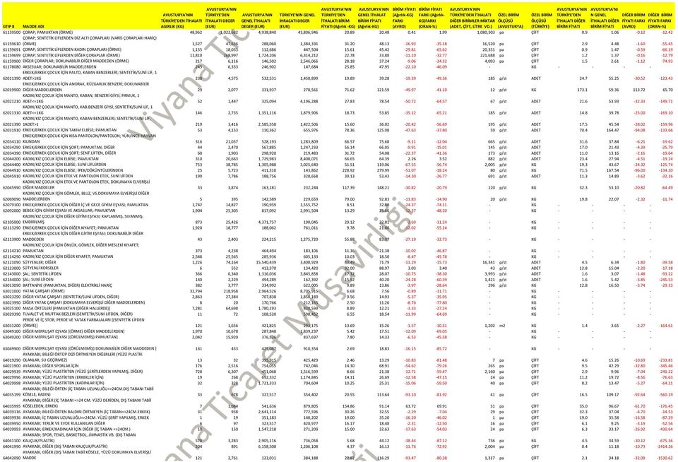 45 (Ağırlık- KG) İTHALATI LER MİKTAR 61159691 ÇORAP; SENTETİK LİFLERDEN KADIN ÇORAPLARI (ÖRME) 1,155 18,033 112,686 447,504 15.61 45.42-29.81-65.62 20,351 pa ÇİFT 0.9 1.47-0.59-66.