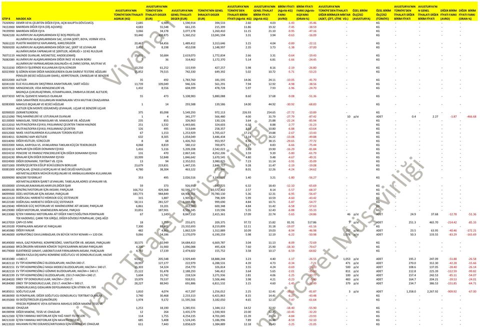 15 21.10-9.95-47.16 - KG - - - - 76042100 ALUMİNYUM ALAŞIMLARINDAN İÇİ BOŞ PROFİLLER 93,440 308,875 5,360,252 13,041,594 3.31 3.94-0.63-16.