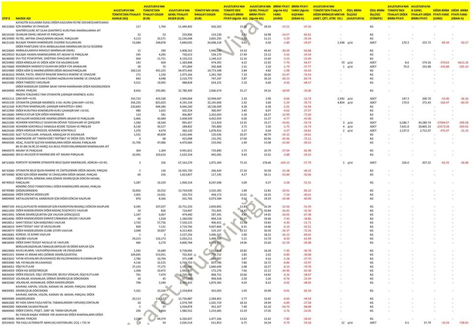 81 - KG - - - - 84219900 FİLTRE, ARITMA CİHAZLARININ AKSAM, PARÇALARI 4,113 32,571 12,236,648 3,005,295 7.92 11.21-3.29-29.