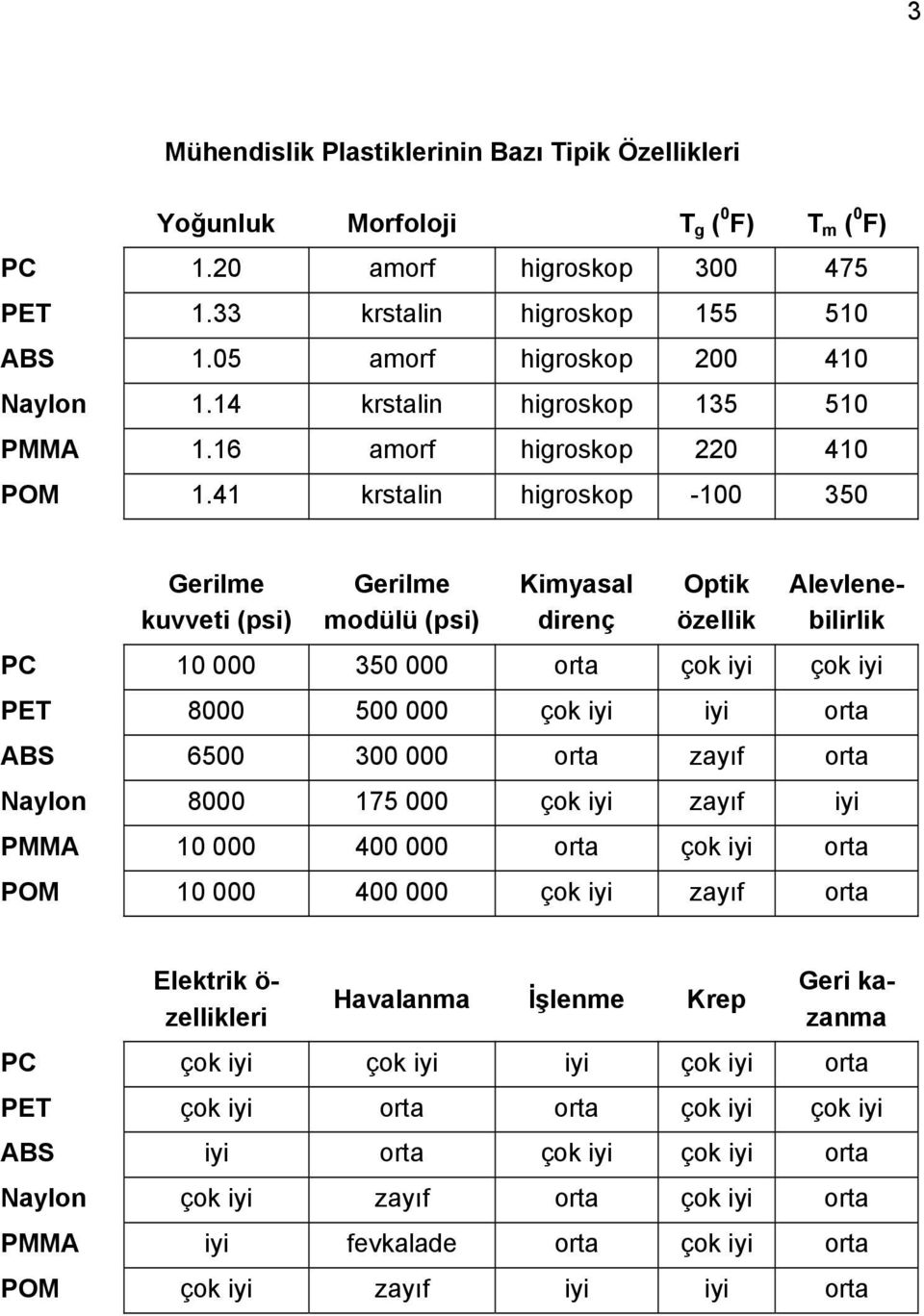 41 krstali higroskop -100 350 Gerilme kuvveti (psi) Gerilme modülü (psi) Kimyasal direç ptik özellik Alevleebilirlik P 10 000 350 000 orta çok iyi çok iyi PET 8000 500 000 çok iyi iyi orta ABS 6500