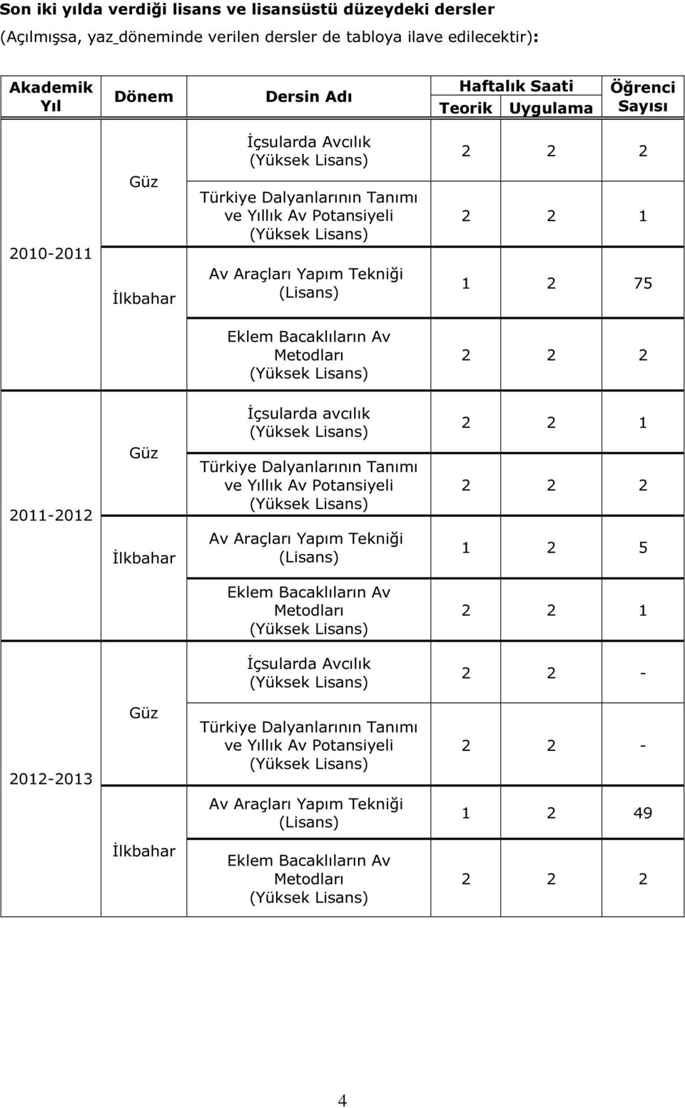 Av Metodları 2 2 2 İçsularda avcılık 2 2 1 2011-2012 Güz Türkiye Dalyanlarının Tanımı ve Yıllık Av Potansiyeli 2 2 2 İlkbahar Av Araçları Yapım Tekniği (Lisans) 1 2 5 Eklem Bacaklıların Av