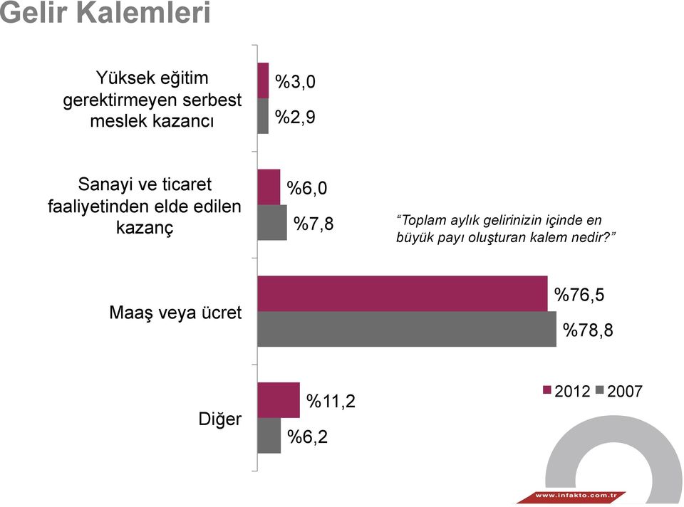 kazanç %6,0 %7,8 Toplam aylık gelirinizin içinde en büyük payı