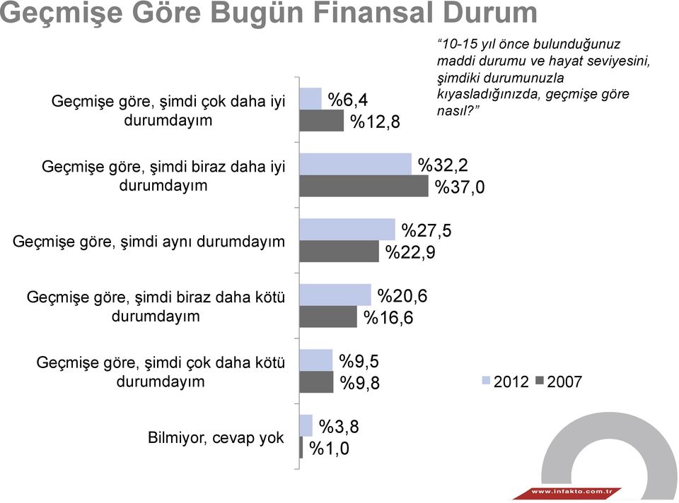 Geçmişe göre, şimdi biraz daha iyi durumdayım Geçmişe göre, şimdi aynı durumdayım Geçmişe göre, şimdi biraz daha