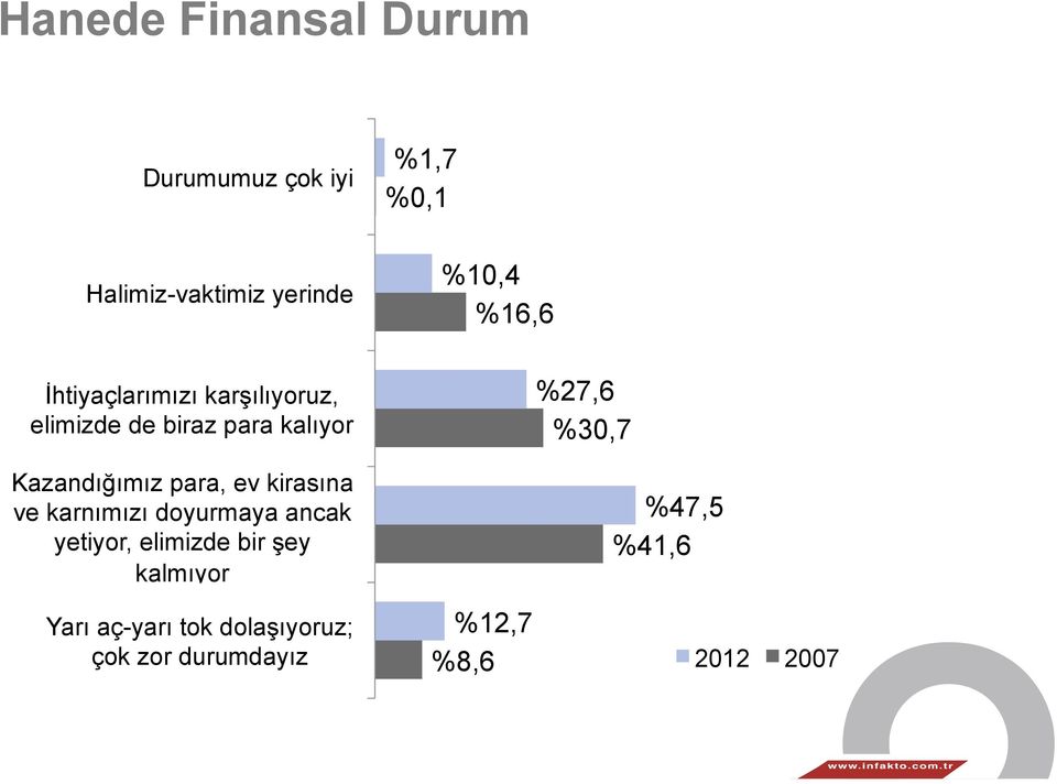 karnımızı doyurmaya ancak yetiyor, elimizde bir şey kalmıyor %1,7 %0,1 %10,4 %16,6