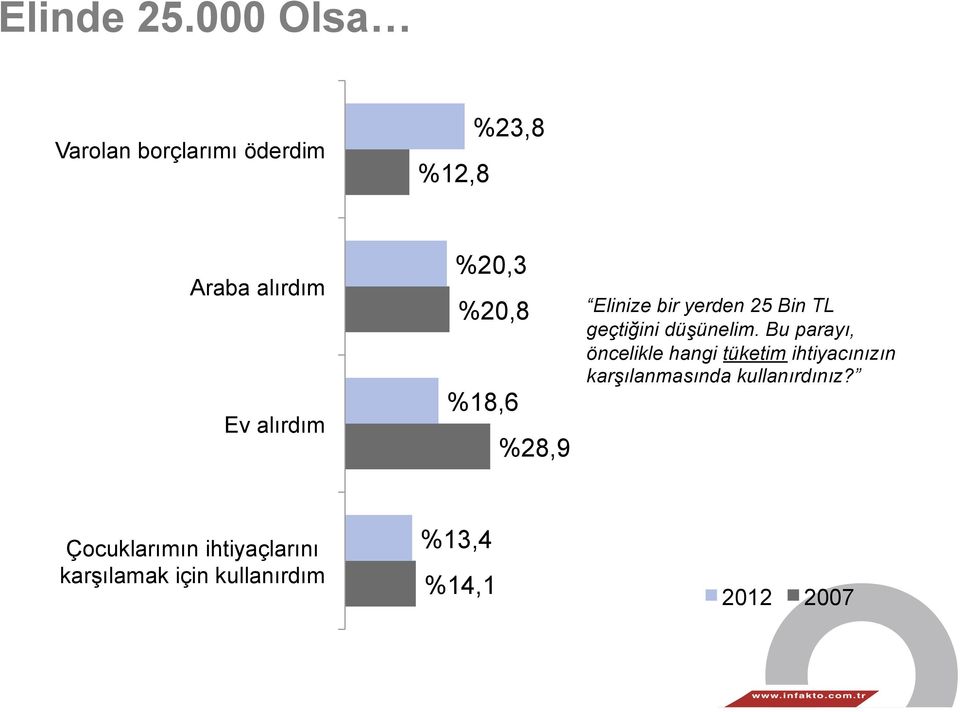 %20,3 %20,8 %18,6 %28,9 Elinize bir yerden 25 Bin TL geçtiğini düşünelim.