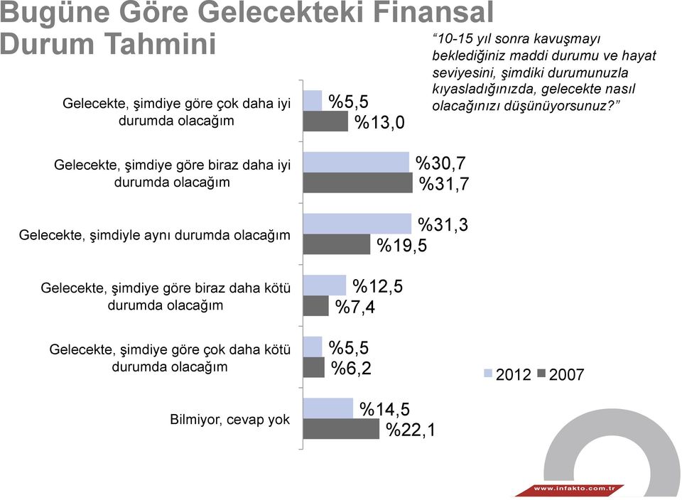 Gelecekte, şimdiye göre biraz daha iyi durumda olacağım Gelecekte, şimdiyle aynı durumda olacağım Gelecekte, şimdiye göre biraz daha kötü