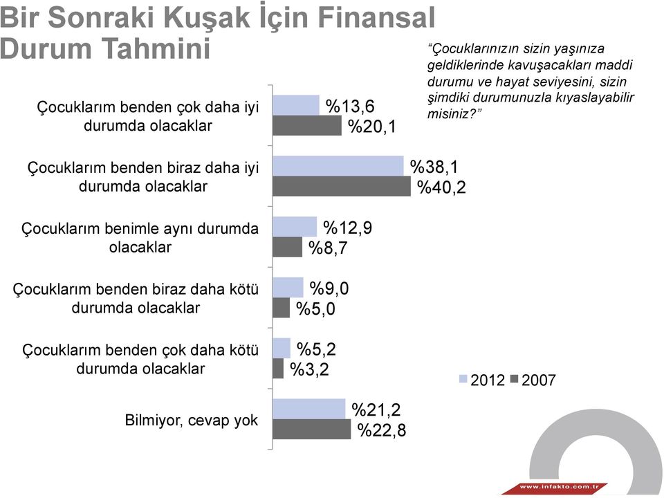 Çocuklarım benden biraz daha iyi durumda olacaklar %38,1 %40,2 Çocuklarım benimle aynı durumda olacaklar Çocuklarım benden biraz