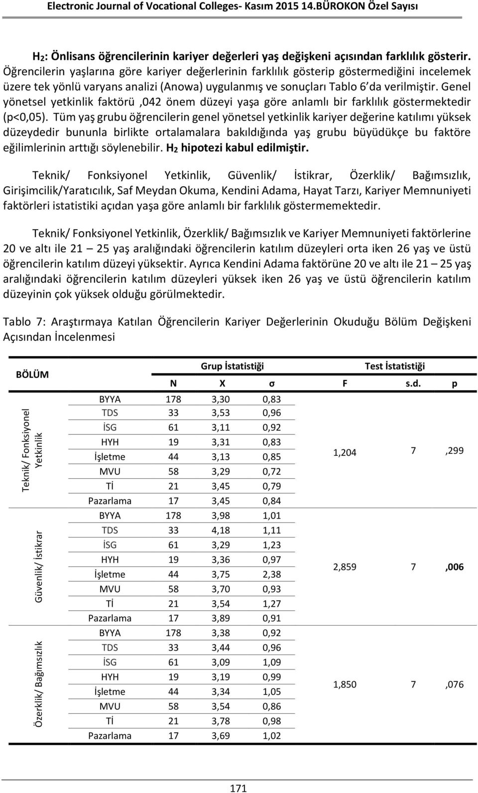 Genel yönetsel yetkinlik faktörü,042 önem düzeyi yaşa göre anlamlı bir farklılık göstermektedir (p<0,05).